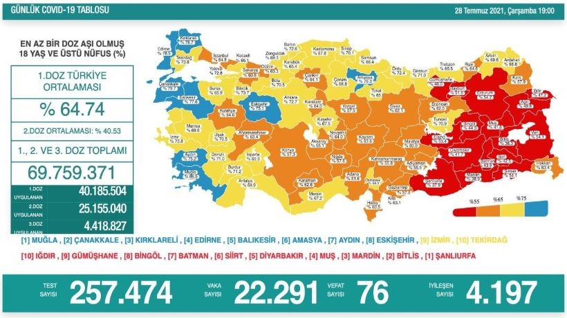 Aşılamada Kocaeli artık sarı kategoride