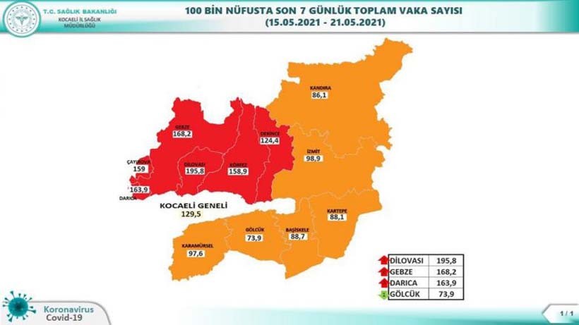 Kocaelide ilçe ilçe vaka sayıları...